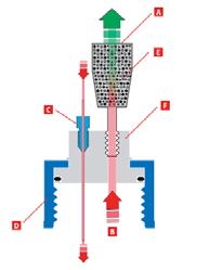 Filtr (A) blokuje opary i gazy (B) powstające podczas usuwania rozpuszczalników i umożliwia bezpieczne wyrównanie ciśnienia.