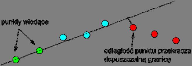 METODA WEKTORYZACJI OBRAZU SCENY DLA AUTONOMICZNEGO ROBOTA Ostatnim etapem działania algorytmu jest 3- stopniowy post-processing wektorowej repre- naroż- zentacji.