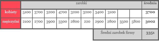 2 Zespół Oli: analizował dane o zarobkach tych samych pracowników zebrane w tabeli osobno mężczyźni, a osobno kobiety: Potencjalne pytania badawcze: Oceń, która hipoteza jest prawdziwa: 1.