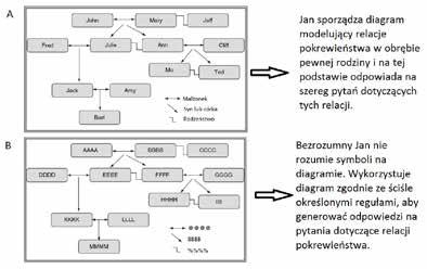 212 rozdział 4 Rysunek 4. Diagram relacji rodzinnych jako S-reprezentacja. A. Diagram taki, jakim go widzi Jan. B. Diagram taki, jakim go widzi Bezrozumny Jan.
