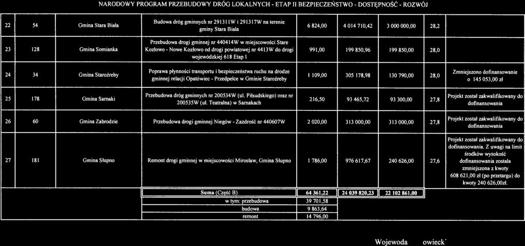 Budowa dróg gminnych nr 29131 IW I 291 317W na terenie 22 54 Gmina Stara Biała 6 824,00 4 014 7 10,42 3 000 000,00 28,2 gminy Stara Biała Nowe Przebudowa dróg gminnych nr 200534W (ul.