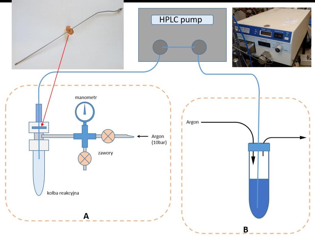 do wnętrza aparatury. Okazało się, że ciśnienie 10 barów jest zbyt duże, aby można było zastosować prostą metodę wtłaczania rozpuszczalnika za pomocą pomp strzykawkowych (nazbyt duże opory).