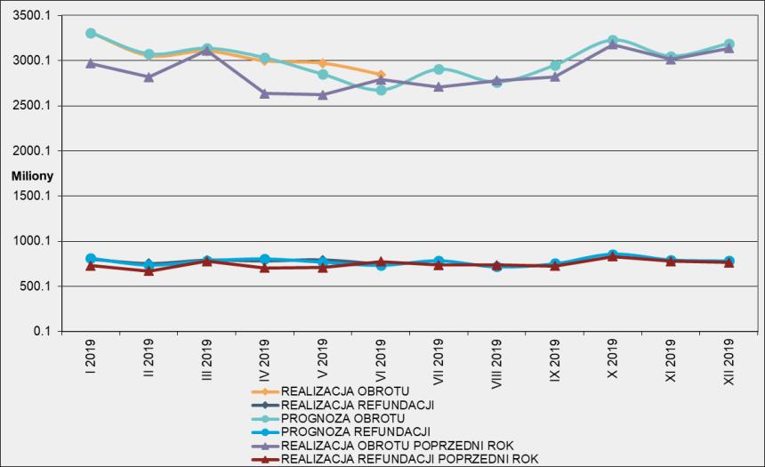 Komentarz PEX PharmaSequence Rynek apteczny w czerwcu roku zanotował sprzedaż na poziomie 2 844 mln PLN. Wartość sprzedaży wobec analogicznego okresu wzrosła o 53.2 mln PLN (+1.9%).