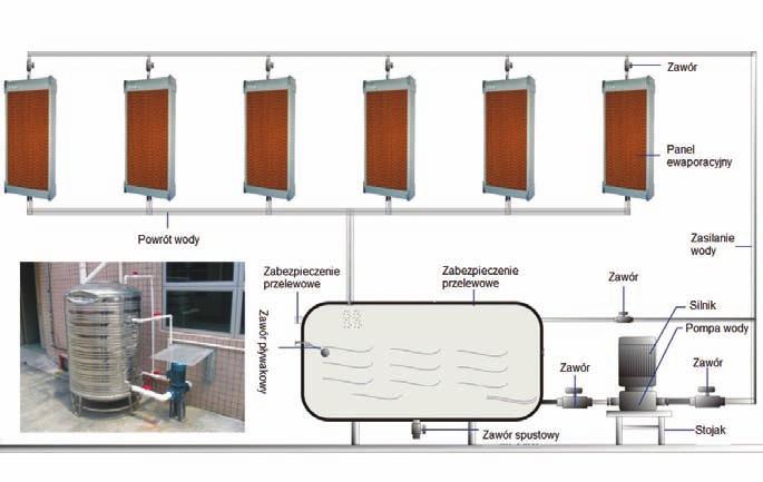 WODNE ŚCIANY CHŁODZĄCE, PANELE EWAPORACYJNE Panele ewaporacyjne wystarczy podłączyć do odpowiednio dobranej pompy wody ze zbiornikiem.