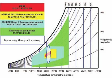 Zostało to wykorzystane w ograniczonym stopniu przy użyciu ekonomizerów powietrza lub tzw. freecooling u.