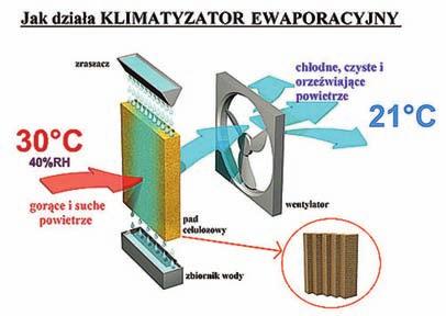 CHŁODZENIE I WENTYLACJA TECHNOLOGIĄ EWAPORACYJNĄ Większość współczesnych budynków wymaga chłodzenia niezależnie czy wynika to z zapewnienia komfortu cieplnego ludziom, czy chłodzenie wymagane jest ze