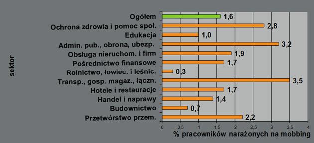rzecz Poprawy Warunków Życia i Pracy z 2005 r., które pokazują, że 3,2% polskich pracowników doświadcza mobbingu (EWSC, 2006). Analogiczne badania tej samej fundacji, przeprowadzone w 2010 r.