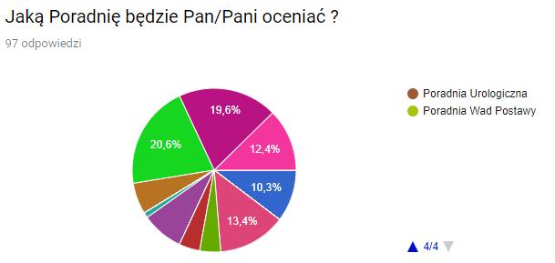 Poradnia Dermatologiczna 0 Poradnia Diabetologiczna 13 (13,4%) Poradnia