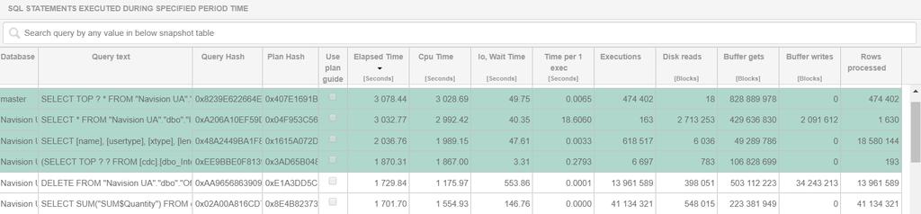 SQL Analyze Wykres przedstawia w zaleznosci od wyboru czas trwania zapytań (Elapsed time) lub utylizacje CPU (CPU Time) za dany okres czasu.