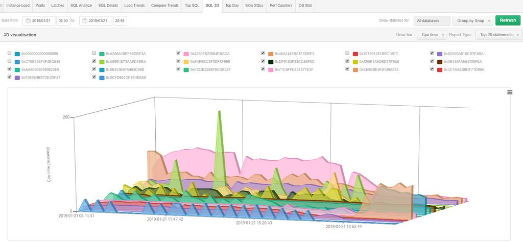 Top SQL/SQL 3D Prezentuje informacje o najbardziej obciążających zapytaniach które mają największy udział w danej statystyce.