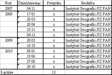 Tabela 2. Posiedzenia Plenarne Komitetu Nauk Geograficznych PAN w okresie 2007-2010 Tabela. 3.
