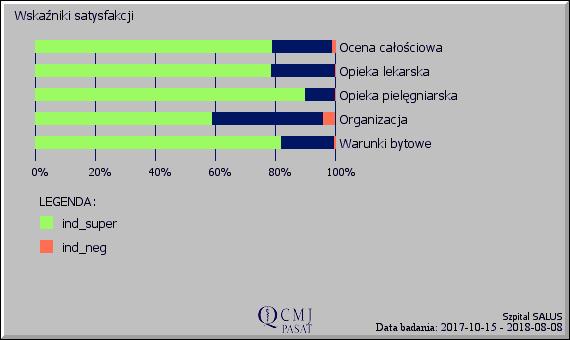 Syntetyczne wskaźniki satysfakcji Ocena całościowa: ind_super=79.04% ind_neg=0.74% Opieka lekarska: ind_super_lek=78.