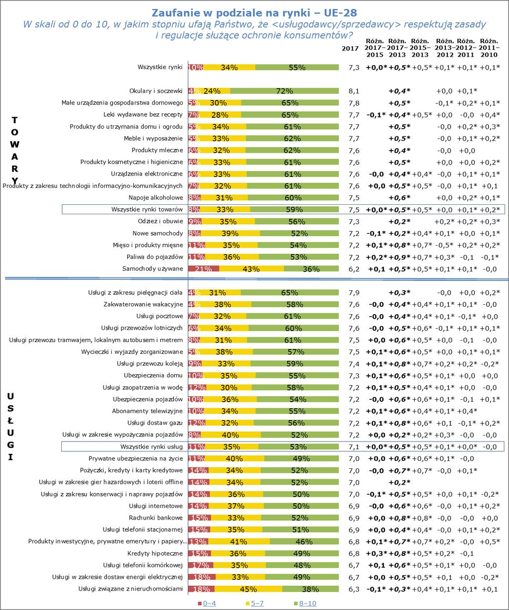 Chociaż wzrosty wyniku pod względem zaufania odnotowano w przypadku wszystkich 40 rynków w porównaniu z 2013 r., cztery rynki badane zarówno w 2017 r., jak i 2015 r.