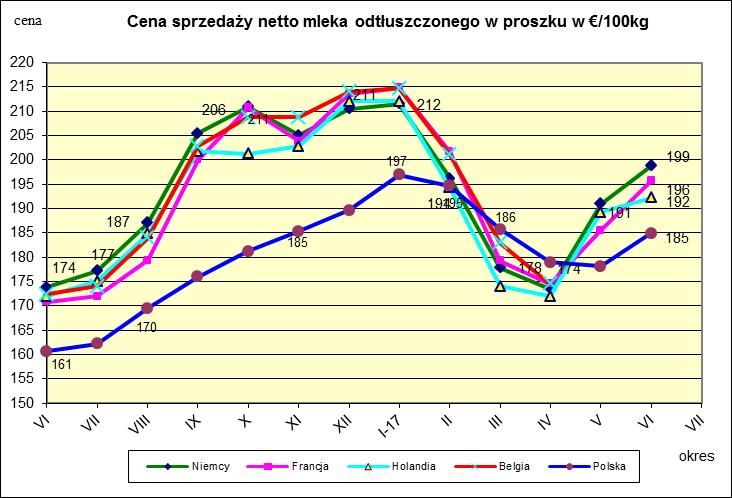 Ceny sprzedaży netto