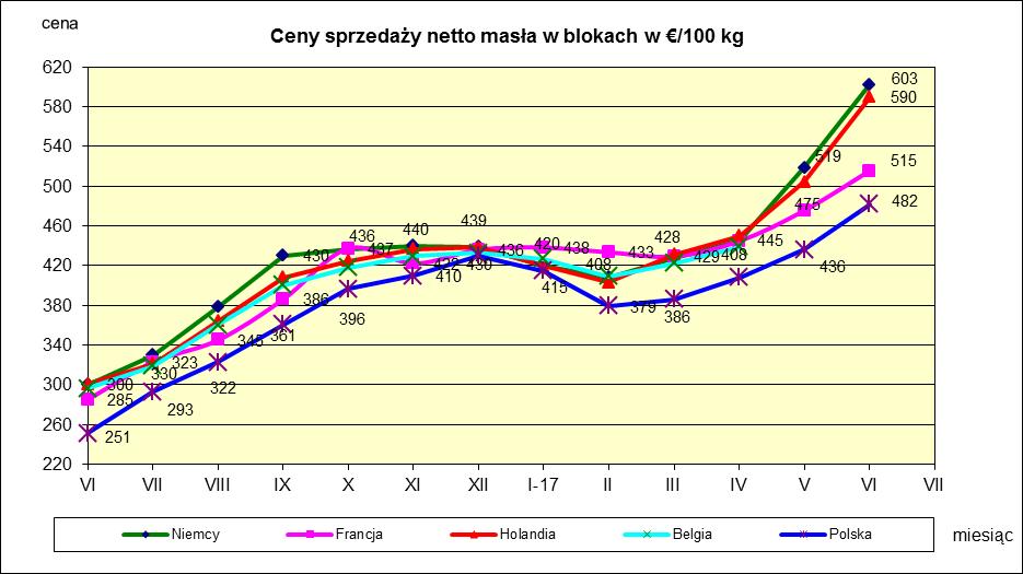 Źródło: FAMMU/FAPA, clal.it i wyliczenia własne VIII. HANDEL ZAGRANICZNY PRZETWORAMI MLECZNYMI. ** Handel zagraniczny przetworami mlecznymi w okresie I -V 2017r. dane wstępne.