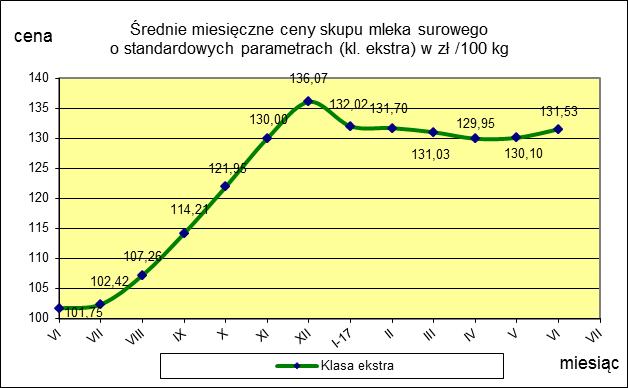 ceny 131,53 130,10 1,1 TOWAR Mleko surowe do skupu o standardowych parametrach MAKROREGION PÓŁNOCNY CENTRALNY POŁUDNIOWO-WSCHODNI