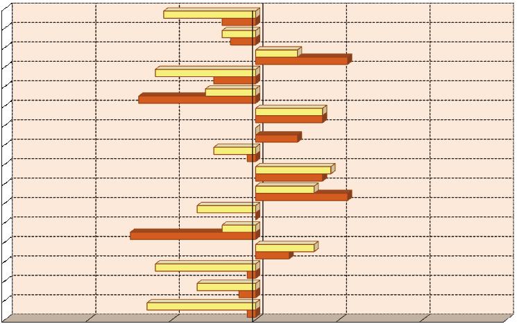 Differences in life epectancy at birth by voivodships (NTS 2) in 2015 (deviations arround the national totals) Mężczyźni Males Dolnośląskie Kujawsko-pomorskie Lubelskie Lubuskie Łódzkie Małopolskie