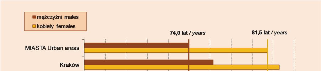 28 5.3 Podregiony (NTS 3) W 2015 r. rozpiętość między skrajnymi wartościami parametrów trwania życia w podregionach wynosiła 5,5 lat dla mężczyzn i 4,1 dla kobiet.