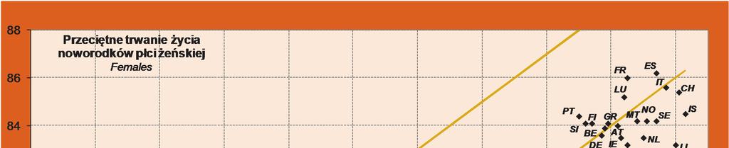 31 Rys. 10. Przeciętne trwanie życia w krajach europejskich Fig. 10. Life epectancy at birth in European countries Uwaga: Objaśnienie skrótów nazw krajów w Tabeli 4 Note: Eplanation of countries name in Table 4 7.