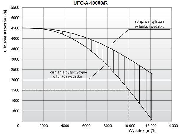 UWAGI: 1. Średnica króćca wlotowego Ø500 mm. 2. Wymagane ciśnienie sprężonego powietrza min. 0,6 MPa. 3.