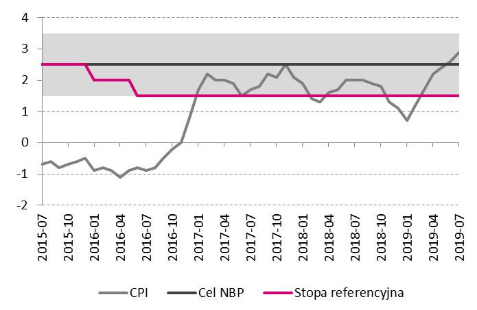 Makro - kraj Inflacja CPI i cel inflacyjny [% r/r] Indeks PMI [pkt.