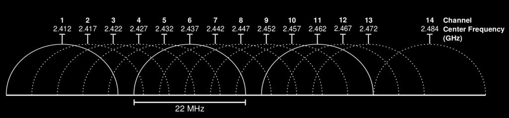 Sieci bezprzewodowe Wykorzystują fale radiowe o określonej częstotliwości Nadawca i odbiorca muszą korzystać z tej samej częstotliwości. Dwa pasma (zakresy częstotliwości): 2,4 Ghz i 5 Ghz.