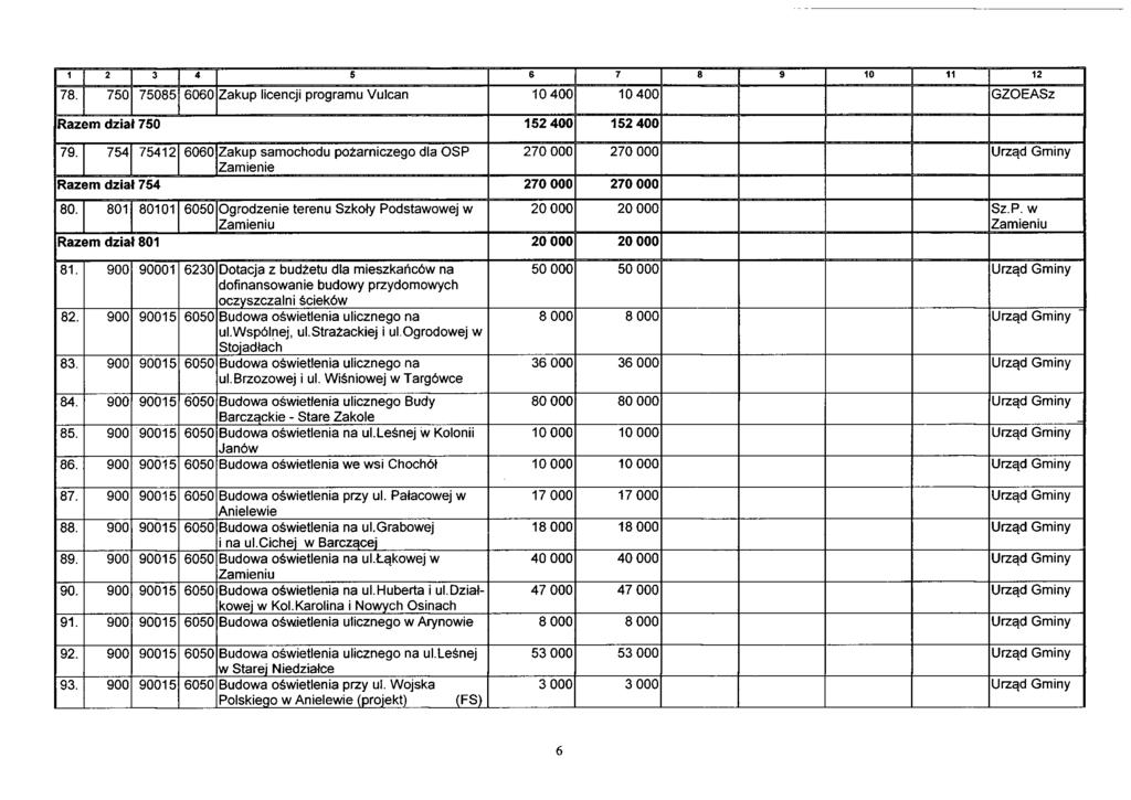 78. 750 75085 6060 Zakup licencji programu Vulcan 10 400 10 400 GZOEASz Razem dział 750 152 400 152 400 79.