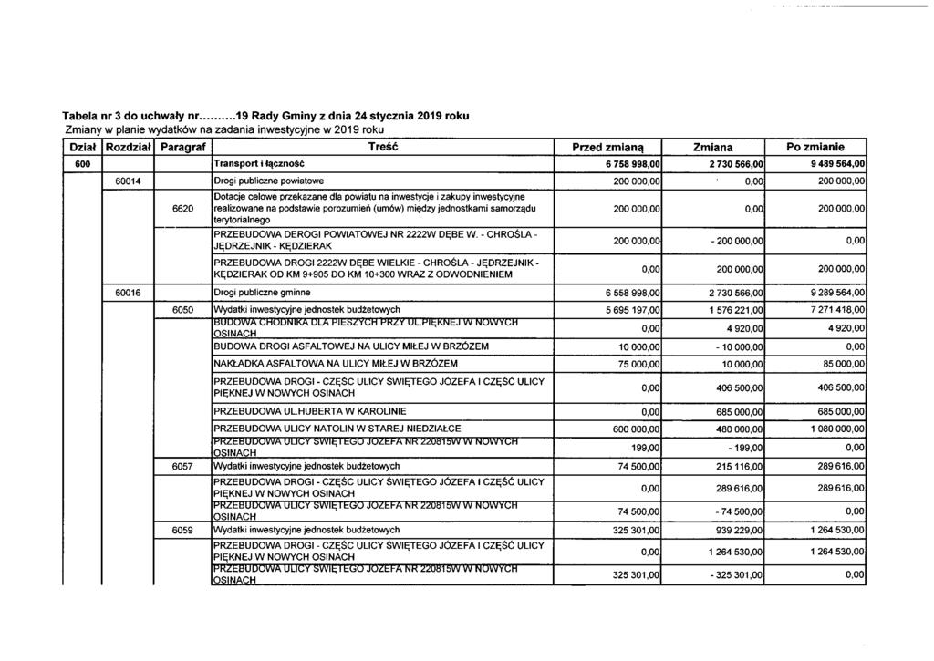 Tabela nr 3 do uchwały nr 19 Rady Gminy z dnia 24 stycznia 2019 roku Zmiany w planie wydatków na zadania inwestycyjne w 2019 roku Dział Kozaziaf Paragraf 1 resc Przed zmianą Zmiana PO zmianie DUU