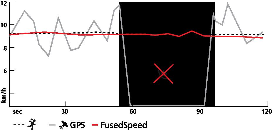 4.17. Funkcja FusedSpeed FusedSpeedTM jest wyjątkowym połączeniem modułu GPS i nadgarstkowego czujnika przyśpieszenia, którego zaletą jest bardzo dokładny pomiar prędkości biegu.