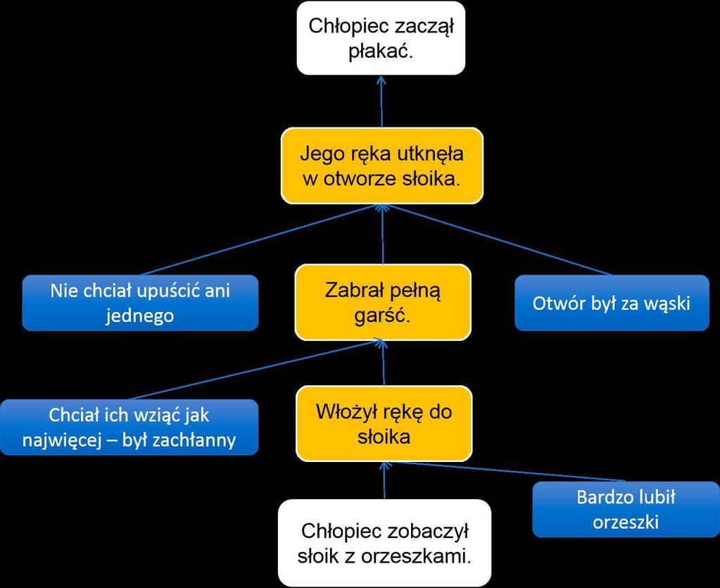 Kilka ważnych informacji: 1. Jedynym sposobem, aby sprawdzić prawidłowość gałązki, jest konieczność przeczytania jej na głos. Kiedy ją piszemy, koncentrujemy się na wydarzeniach.