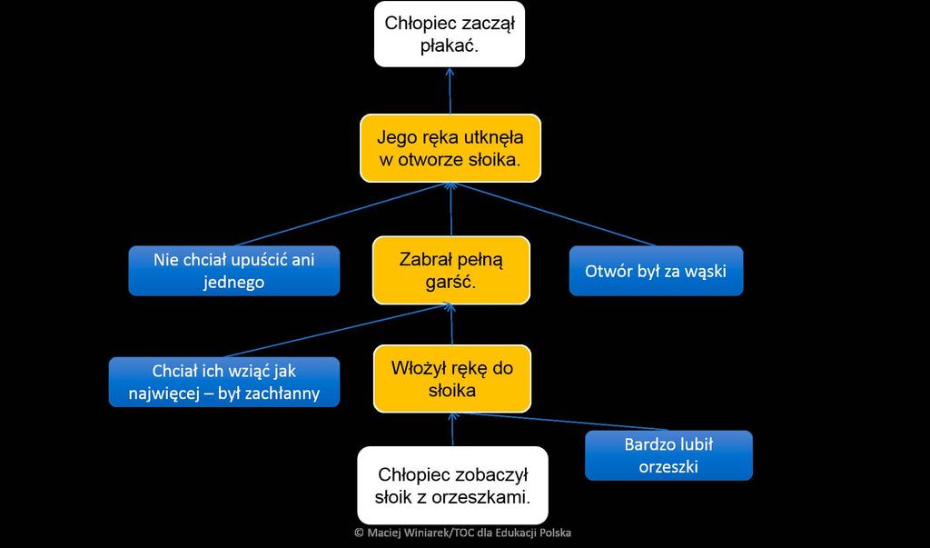 Dołożyliśmy kolejne informacje z tekstu źródłowego. Dołożyliśmy nasze opinie po to, aby udowodnić jakąś tezę (w tym przypadku, że chłopca zgubiła jego zachłanność).