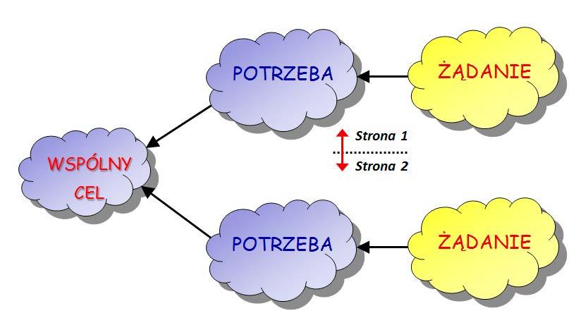 poczucie sprawstwa, własnego sukcesu, budowanie poczucia własnej wartości, zapamiętanie na bazie zrozumienia.