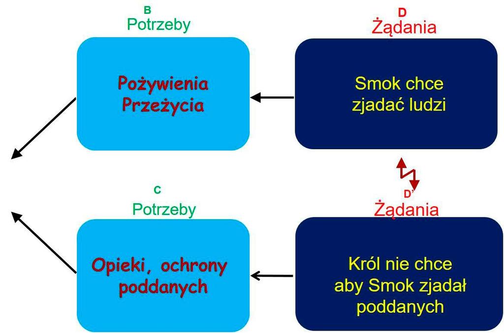 Krok 2. Zdefiniowanie potrzeb A co to są POTRZEBY? Najprościej mówiąc, to coś, bez czego człowiek umiera.