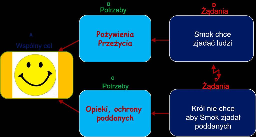 Wygrana wygrana Według filozofii TOC jedynym sposobem trwałego rozwiązania konfliktu jest wygrana wygrana.