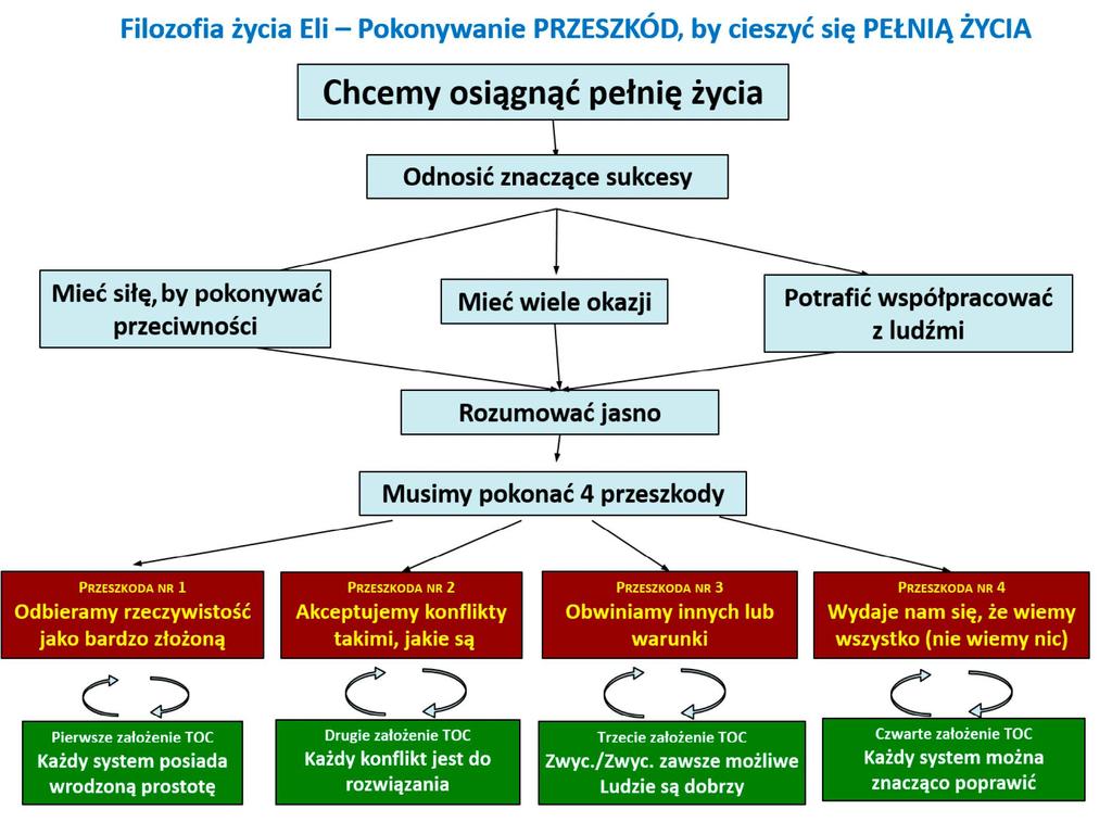 4. Nigdy nie mów wiem Ostatni filar jest uważany przez dr. Goldratta za najważniejszy. Kiedy mówisz wiem, czy masz pewność, że wiesz? Co się dzieje z nami, kiedy mówimy ja wiem?