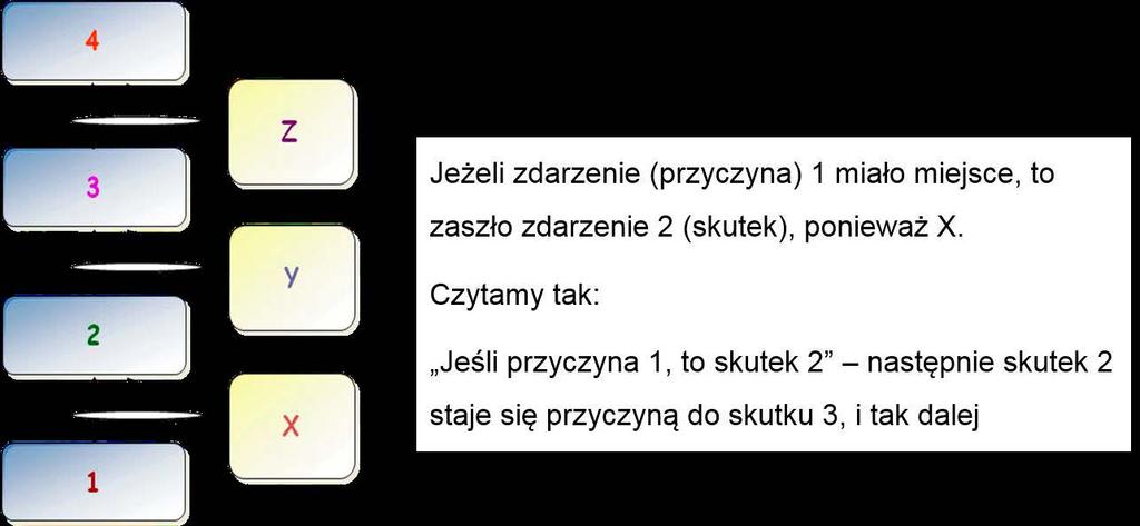 W dalszej części modułu omówię każde z tych narzędzi i pokażę przykłady z przedmiotów. Narzędzia TOC są taką metodą edukacyjną, której nie da się nauczyć tylko poprzez przeczytanie o niej.