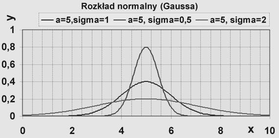 Suma Średna Max Przystosowane f(x)=x 64 36 8.5..6.3 Prawd.