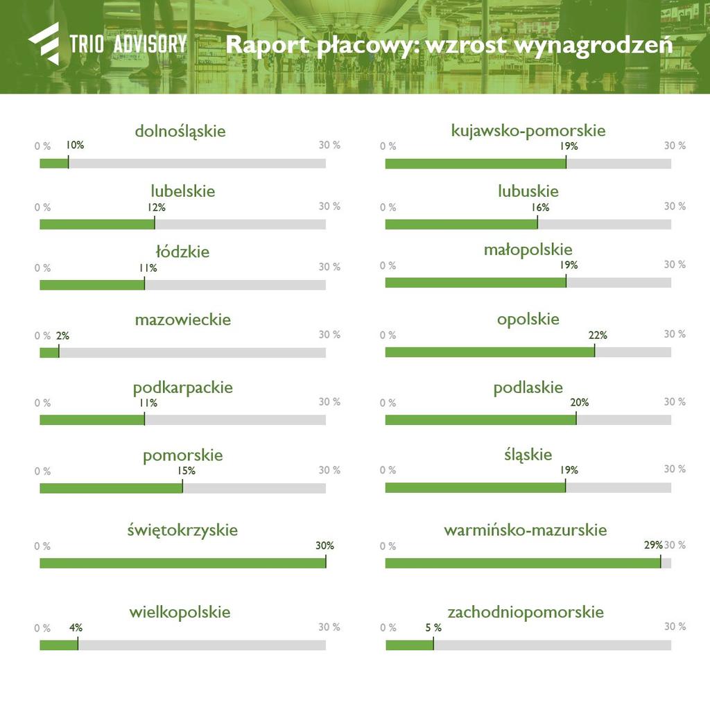 Na stanowiskach podstawowych w sieciach handlowych w listopadzie 2016 roku średnie wynagrodzenie wynosiło 2 tys. 433 zł. Natomiast w czerwcu 2017 roku 2 tys. 721 zł.