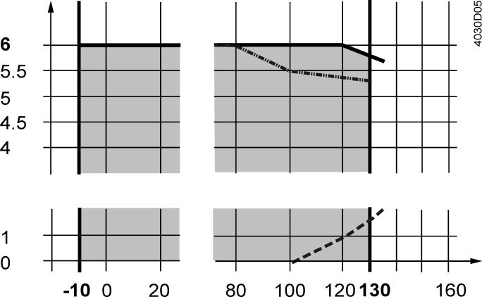 ..100%: charakterystyka liniowa Króciec AB = stały przepływ Króciec A = zmienny przepływ Króciec B = obejście (zmienny przepływ) Zawór mieszający: Zawór rozdzielający: Przepływ z A i B do AB Przepływ