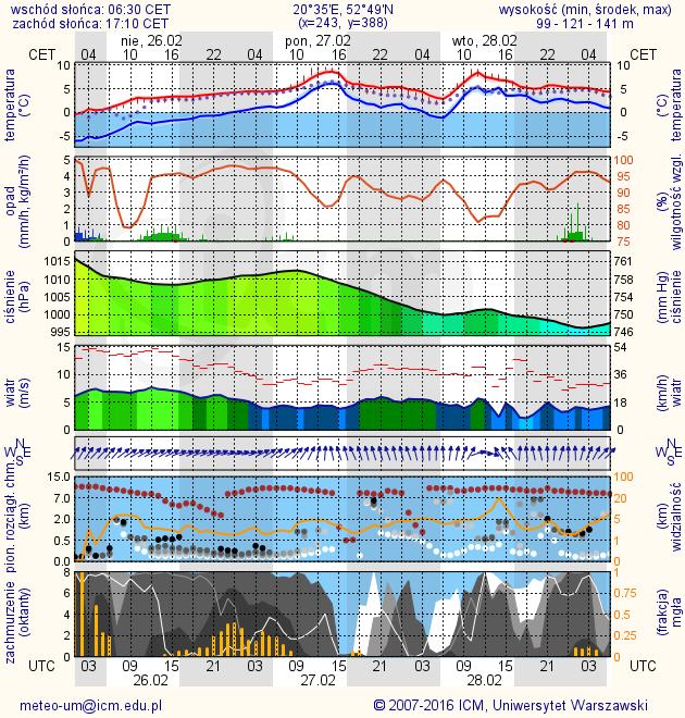 METEOROGRAMY dla głównych miast województwa