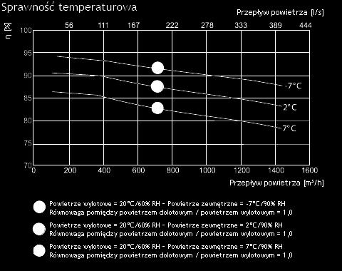 prędkość wentylatora [min -1 ] 3400 Sprawność cieplna 90% Maks. zużycie energii [kw/a] 2,82/14,07 Płyta sterująca PRV V2.