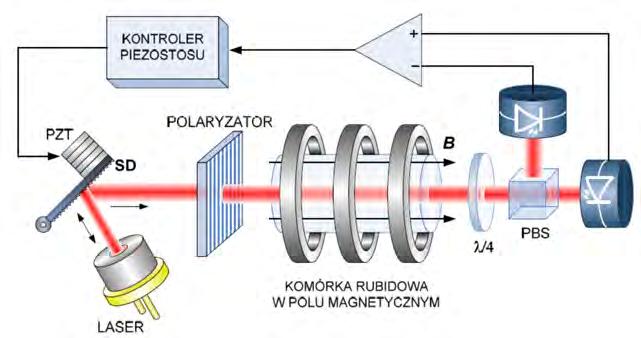 elektrooptyczny. 2.2.3. Spektroskopia polaryzacyjna DAVLL Kolejną często wykorzystywaną metodą stabilizacji częstości lasera jest spektroskopia polaryzacyjna DAVLL (Dichroic atomic vapor laser lock).