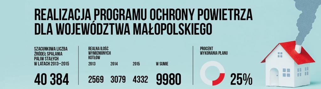 Jakość powietrza w Małopolsce Realizacja Programu Ochrony Powietrza