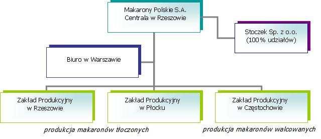 V. Informacje o Grupie Kapitałowej Makarony Polskie 1. Struktura grupy Kapitałowej Makarony Polskie na dzień 30 września 2008 roku oraz na dzień przekazania raportu: Makarony Polskie S.A.