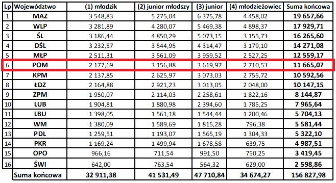 2. Pomorskie w Systemie Sportu Młodzieżowego W roku 2018 OOM w reprezentanci Pomorza startowali w OOM w 3 blokach osiągając: OOM 2018 zima: - o medale: 5 złotych, 3 srebrne, 3 brązowe, - o miejsce w