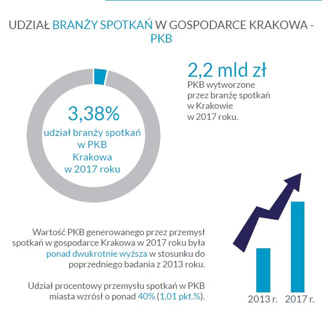 Kraków Convention Bureau Biuro Kongresów 1) Budowanie marki i konkurencyjności Krakowa jako Miasta gospodarza międzynarodowych kongresów i konferencji naukowych.