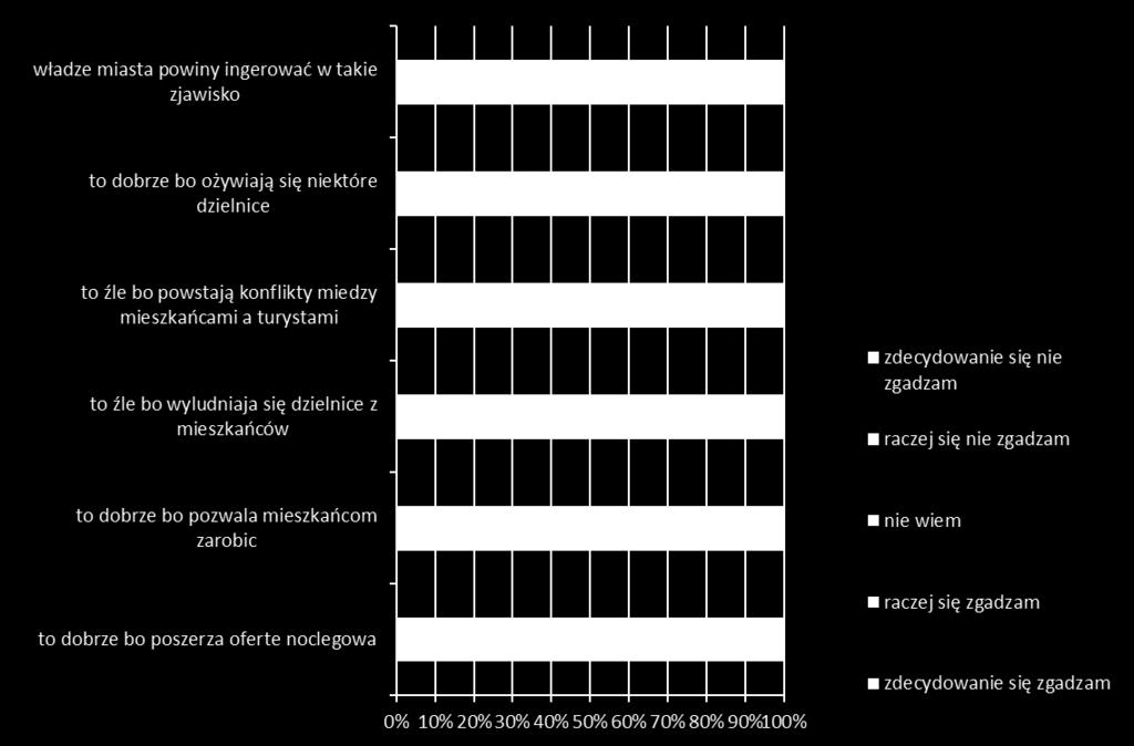 Stosunek mieszkańców do zjawiska najmu krótkoterminowego dla turystów Źródło: J. Chromy.