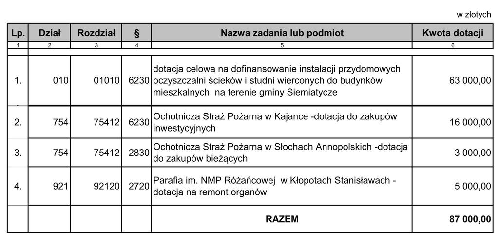 Załącznik Nr 5 do Uchwały Nr XXII/.../2017 Rady Gminy Siemiatycze z dnia 28 grudnia 2017 r.