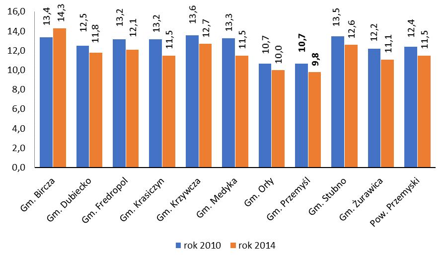 Powiat przemyski 12,4% 11,5% Źródło: Opracowanie własne na podstawie BDL Wykres nr 5.