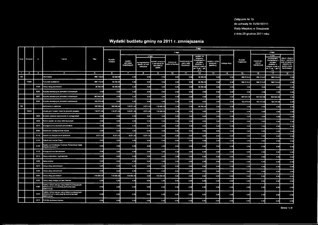 zadania na programy art. 5 ust. 1 pkt 213 Wydatki majątkowe inwestycje i : na programy art. 5 ust. 1 pkt 2 1 2 3 4 5 6 7 8 9 10 11 1 2 1 3 14 15 1 6 17 18 720 Informatyka 999 119,42 32 200,00 0,00 0,00 0,00 0,00 0,00 32 200,00 0,00 0,00 966 919,42 966 919.